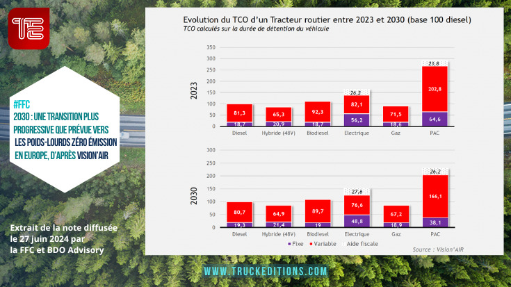 Transport routier : Evolution du TCO d'un tracteur routier entre 2023 et 2030 (base 100 diesel)