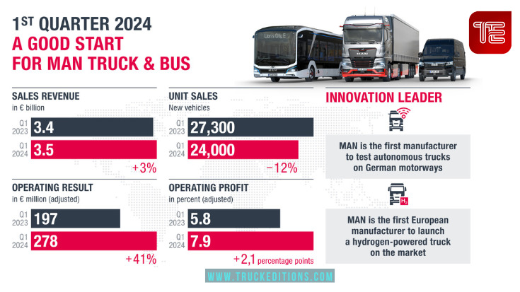 Résultats Man Truck & Bus 2024