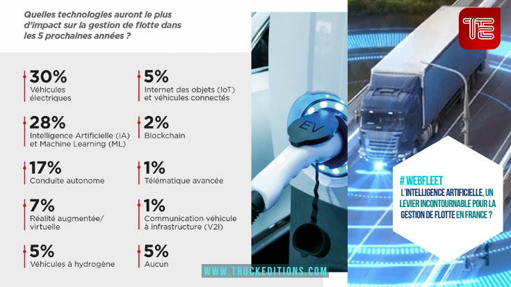 Les nouvelles technologies et leur impact sur le transport routier et la logistique