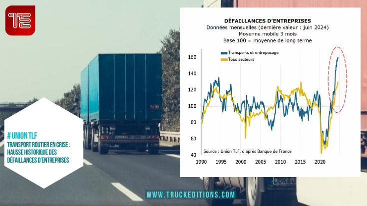 Transport routier : Les défaillances dans le transport routier de marchandises atteignent un niveau jamais vu depuis 1990. L'Union TLF appelle à des actions concrètes pour sauver les TPE-PME et préserver l'emploi.