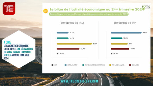 Le baromètre d’opinion de l'OTRE révèle une dégradation du moral dans le transport routier au 2ème trimestre 2024