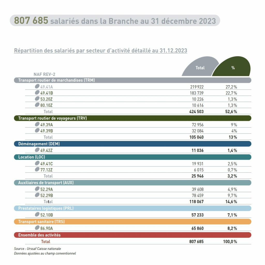 Transport routier : 807 685 salariés dans la Branche au 31 décembre 2023