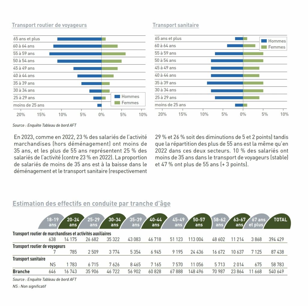 Typologie des profils de travailleurs.euses dans le transport par âge pour 2023