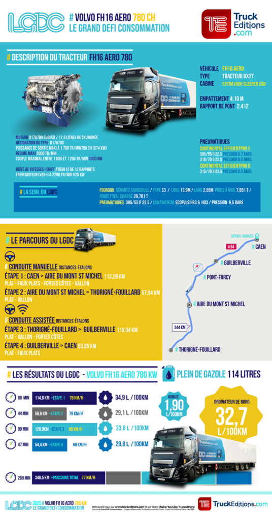 Infographie le grand défi consommation de Truckeditions : tous les résultats consommés du FH16 Aero 780 de chez Volvo Trucks