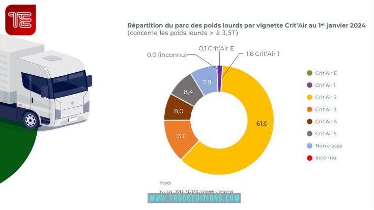 État du parc des VI à partir de 7,5T : répartition du parc des poids lourds par vignette Crit’Air au 1er janvier 2024 (concerne les poids lourds > à 3,5T)