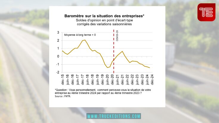 Baromètre sur la situation des entreprises*
Soldes d'opinion en point d'écart-type