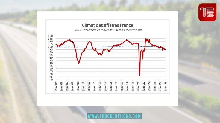 Climat des affaires France (INSEE - normalisé de moyenne 100 et d'écart-type 10)