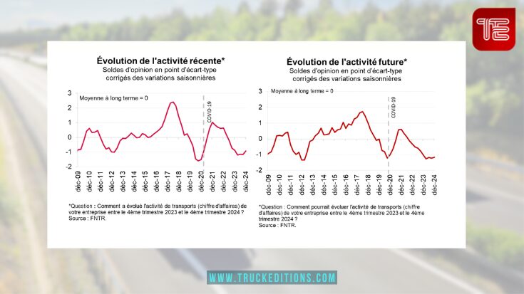 Evolution de l'activité récente du TRM en 2024 et début 2025